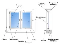 Конструкція вікна класифікація та особливості конструкція