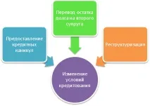 Кредит та розлучення відносини з банком кредит