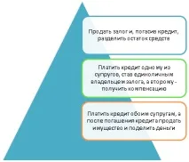 Кредит та розлучення відносини з банком розлучення