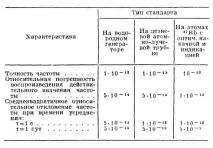 КВАНТОВІ СТАНДАРТИ ЧАСТОТИ - це частоти
