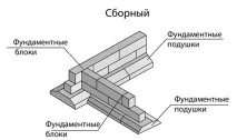 Стрічковий фундамент для будинку пристрій, термін служби стрічковий
