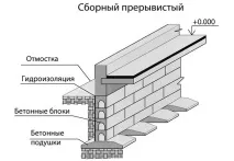 Стрічковий фундамент для будинку пристрій, термін служби стрічковий
