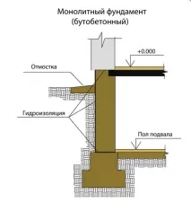 Стрічковий фундамент для будинку пристрій, термін служби стрічковий