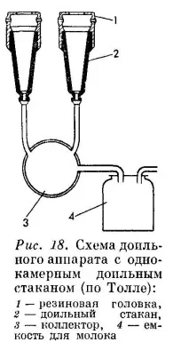 Машинне доїння склянки
