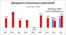НВФ Альянс (Ростелеком) - відгуки клієнтів та рейтинг прибутковості, вхід у особистий кабінет на клієнтів