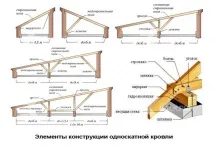Односхилий дах своїми руками покроково - як зробити руками