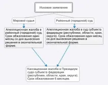Оскарження рішення суду у цивільній справі порядок дій та зразок скарги на рішення рішення