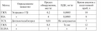 Визначення у продуктах тваринництва гормонів Мета заняття Вивчити та освоїти серійний аналіз тваринництва