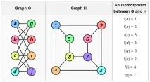 A fost publicat un algoritm rapid pentru problema izomorfismului grafic