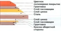 Підготовка даху під металочерепицю підготовка