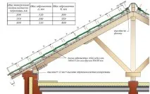 Підготовка даху під металочерепицю металочерепицю