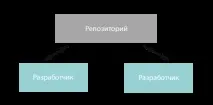розробки