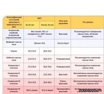 При якому співвідношенні ваги до зростання ставиться діагноз анорексія зростання