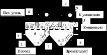 Процес відсадки - Переробка збагачення та комплексне використання корисних копалин - Конспект переробка