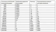 Реалізація Затримки в AVR assembler без таймерів assembler