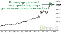 Рублевий Форекс - торгуємо на Форекс за рублі рублі
