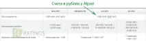 Рублевий Форекс - торгуємо на Форекс за рублі рублі