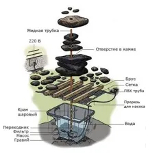 Садовий фонтан своїми руками руками
