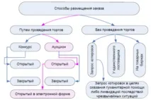 Системи електронних аукціонів, Система електронного документообігу АІС ЕРКТ - Ігрова модель системи