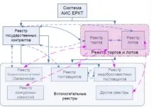Системи електронних аукціонів, Система електронного документообігу АІС ЕРКТ - Ігрова модель системи