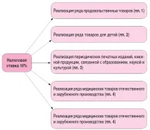 Ставка ПДВ 10% перелік товарів та послуг, що потрапляють під пільгу 2019 товарів