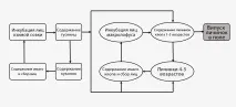 Технологія розведення подізусу розведення