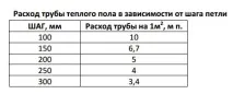 Труба для теплої підлоги скільки треба на 1м2 підлоги