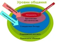 Рівні спілкування рівні