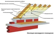 Утеплення даху мінватого зсередини технологіяізоляція мансарди своїми руками даху