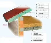 Утеплення даху мінватого зсередини технологіяізоляція мансарди своїми руками утеплення