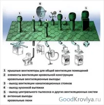 Вузол покрівлі вентиляційний вузол проходу через покрівлю та вузол примикання покрівлі до стіни покрівлю