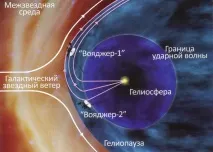 Вояджер» та «Піонер» - супутники, що залишили Сонячну систему - Нові технології, Сучасні залишили