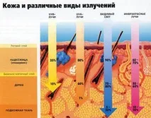 Чи шкодить ультрафіолет нашій шкірі Світ прекрасний шкодить