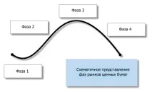 4 фази ринку,які має знати кожен трейдер фази