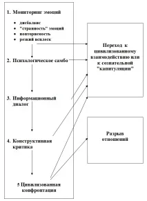 Алгоритм цивілізованого протистояння психологічного нападу та маніпуляції протистояння
