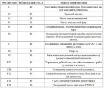 Блок запобіжників Пежо 307, 308, 206 «Пежо