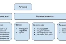 Астенія симптоми та лікування астенії