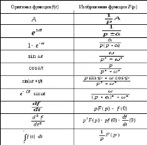 10. Операторні зображення деяких функцій часу операторні