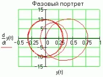 2. Моделювання моделювання