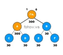 5. Найкращий мережевий маркетинг план від компанії Fohow Фенікс маркетинг