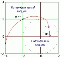 2. Моделювання версії