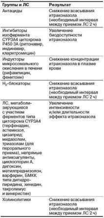 Ітраконазол україна