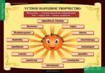 Чим відрізняється усна народна творчість від авторської усна