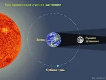 Часткове Місячне затемнення 7 серпня 2017 року 2017
