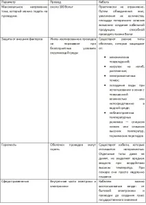 Чим відрізняється кабель від дроту? кабель