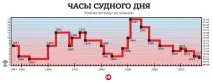 Годинник Судного дня перевели на 30 секунд уперед судного