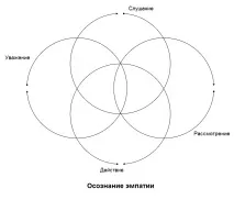 Що таке емпатія UXtranslate таке