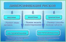 диверсифікація