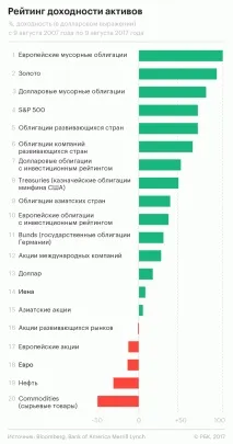 Deutsche Bank назвав найприбутковіший актив десятиліття назвав