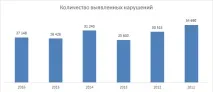 Діяльність Держжитлінспекції за 5 років діяльність